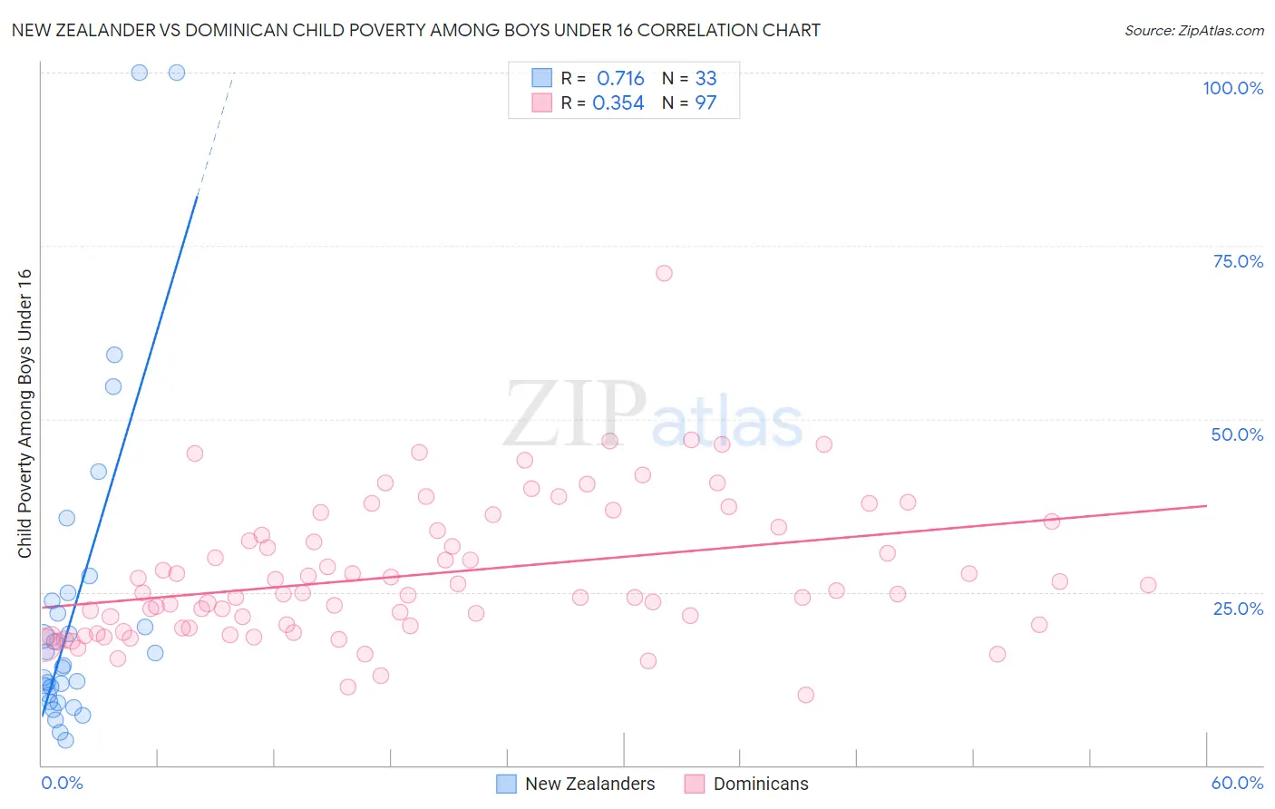 New Zealander vs Dominican Child Poverty Among Boys Under 16