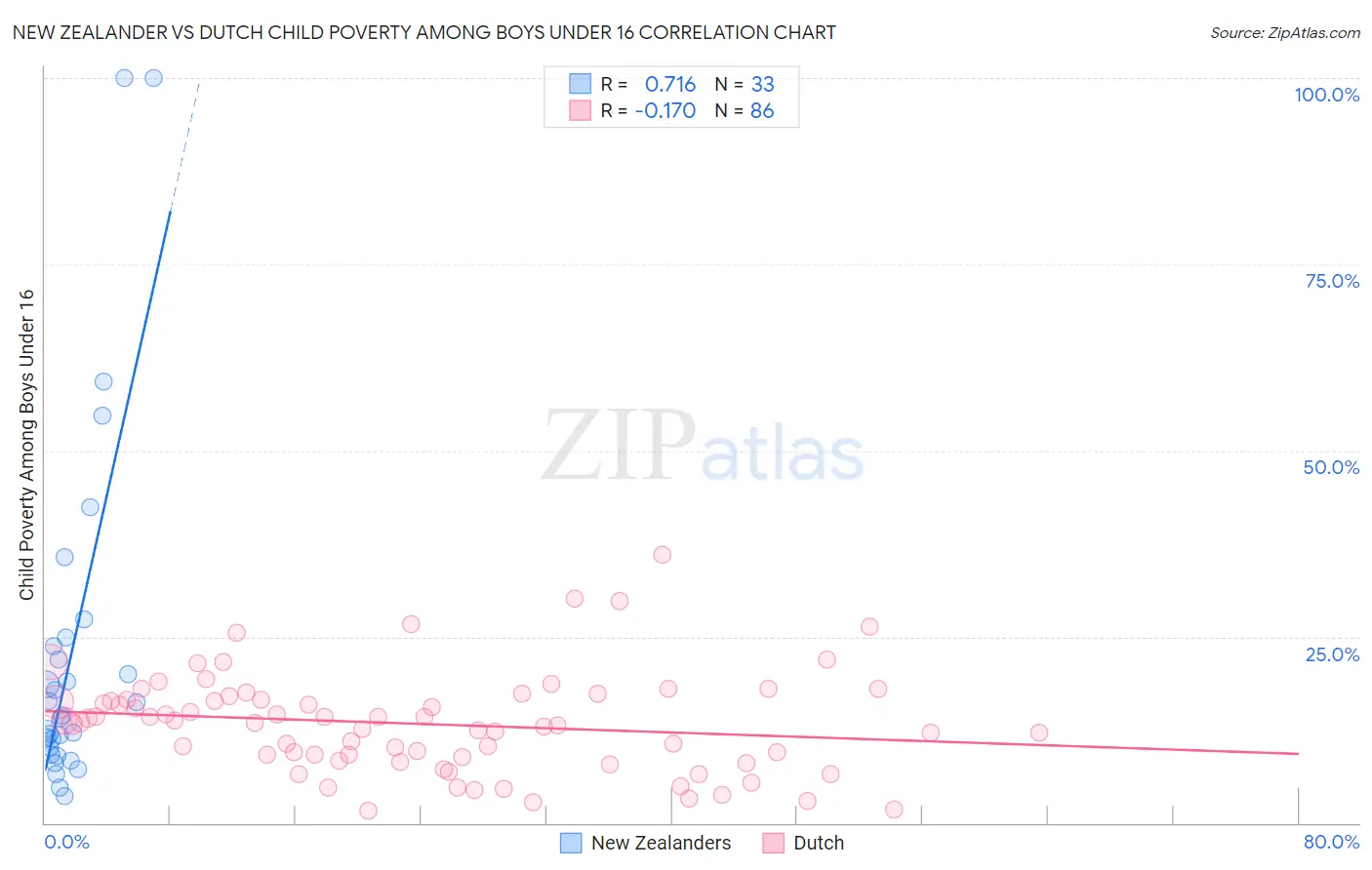 New Zealander vs Dutch Child Poverty Among Boys Under 16