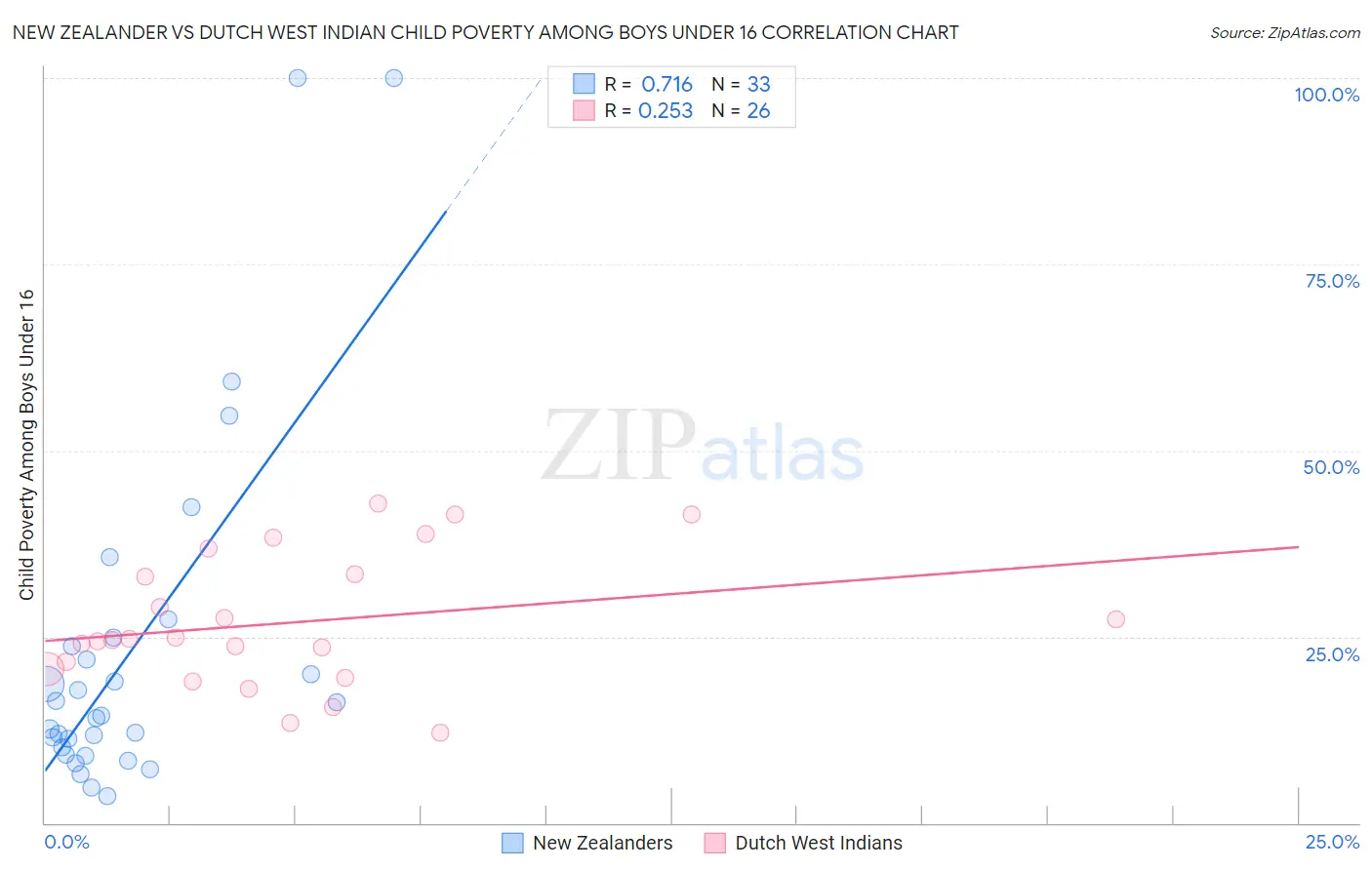 New Zealander vs Dutch West Indian Child Poverty Among Boys Under 16