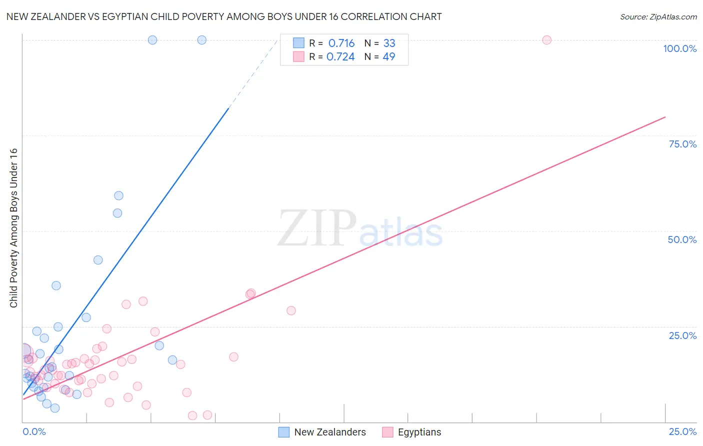 New Zealander vs Egyptian Child Poverty Among Boys Under 16