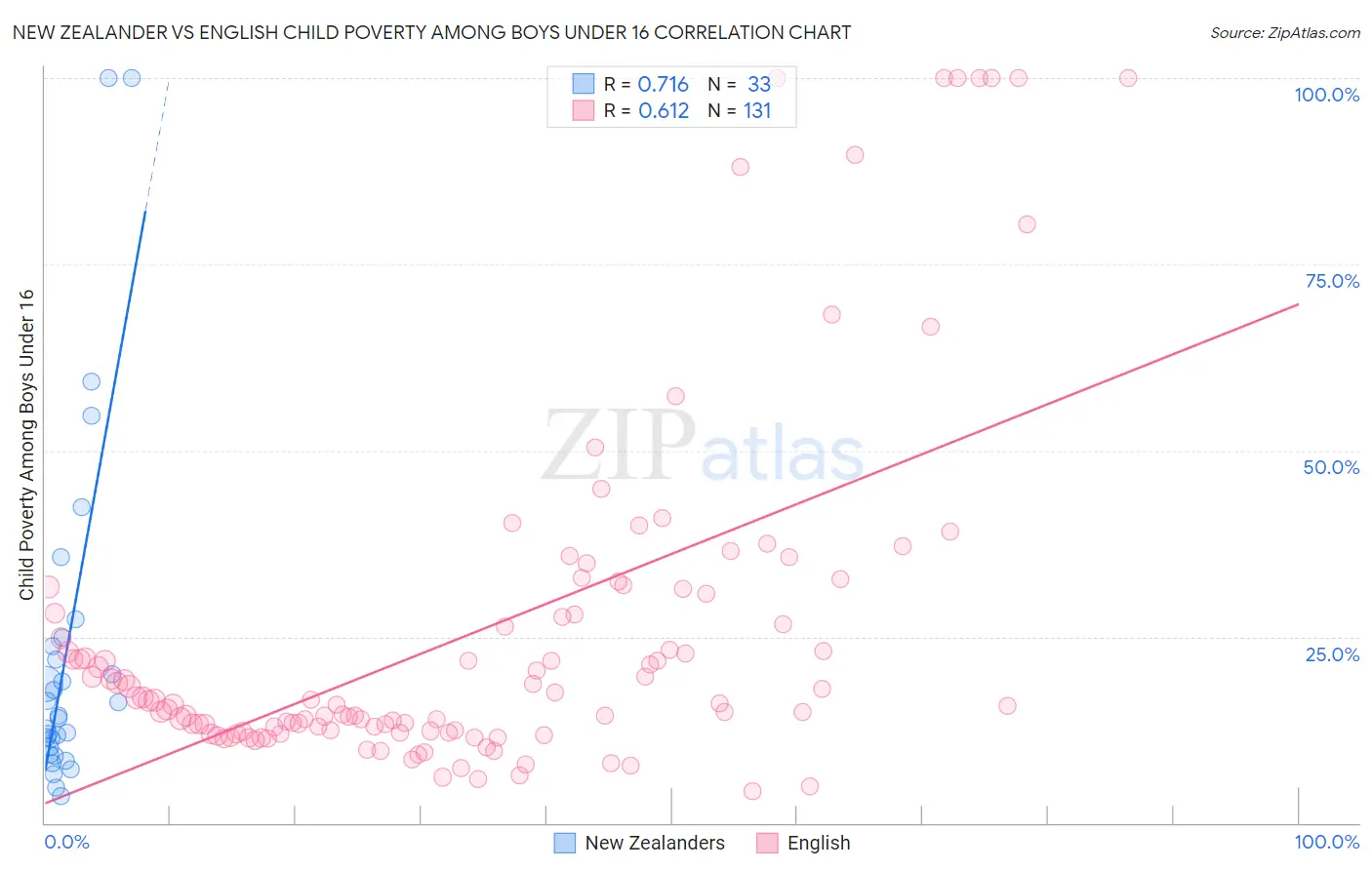New Zealander vs English Child Poverty Among Boys Under 16