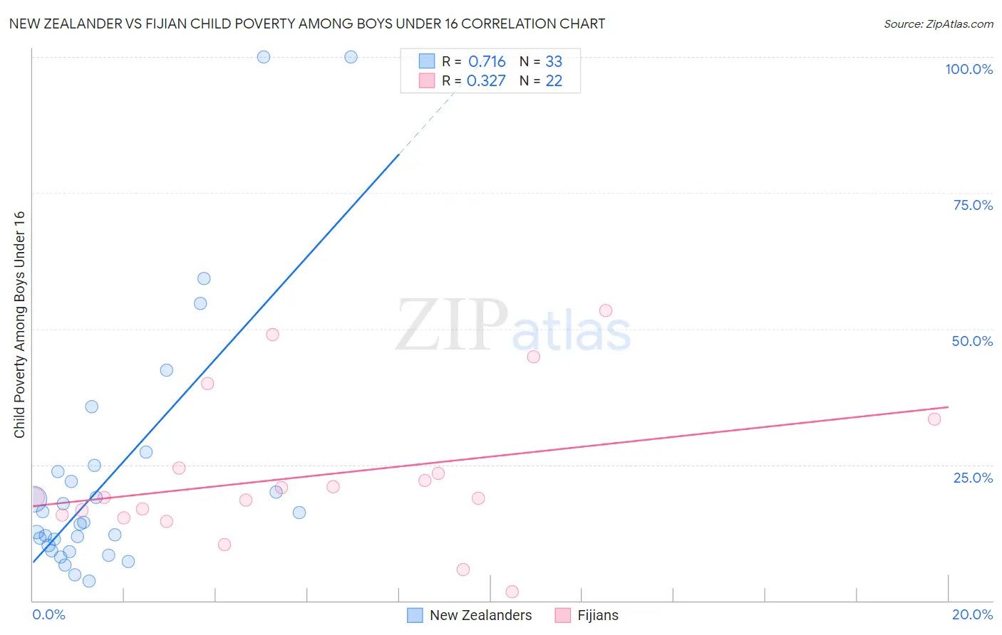 New Zealander vs Fijian Child Poverty Among Boys Under 16