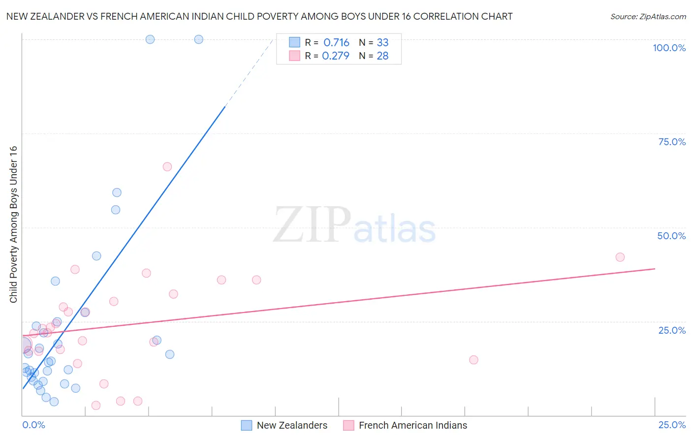 New Zealander vs French American Indian Child Poverty Among Boys Under 16