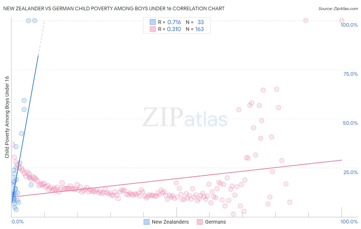 New Zealander vs German Child Poverty Among Boys Under 16