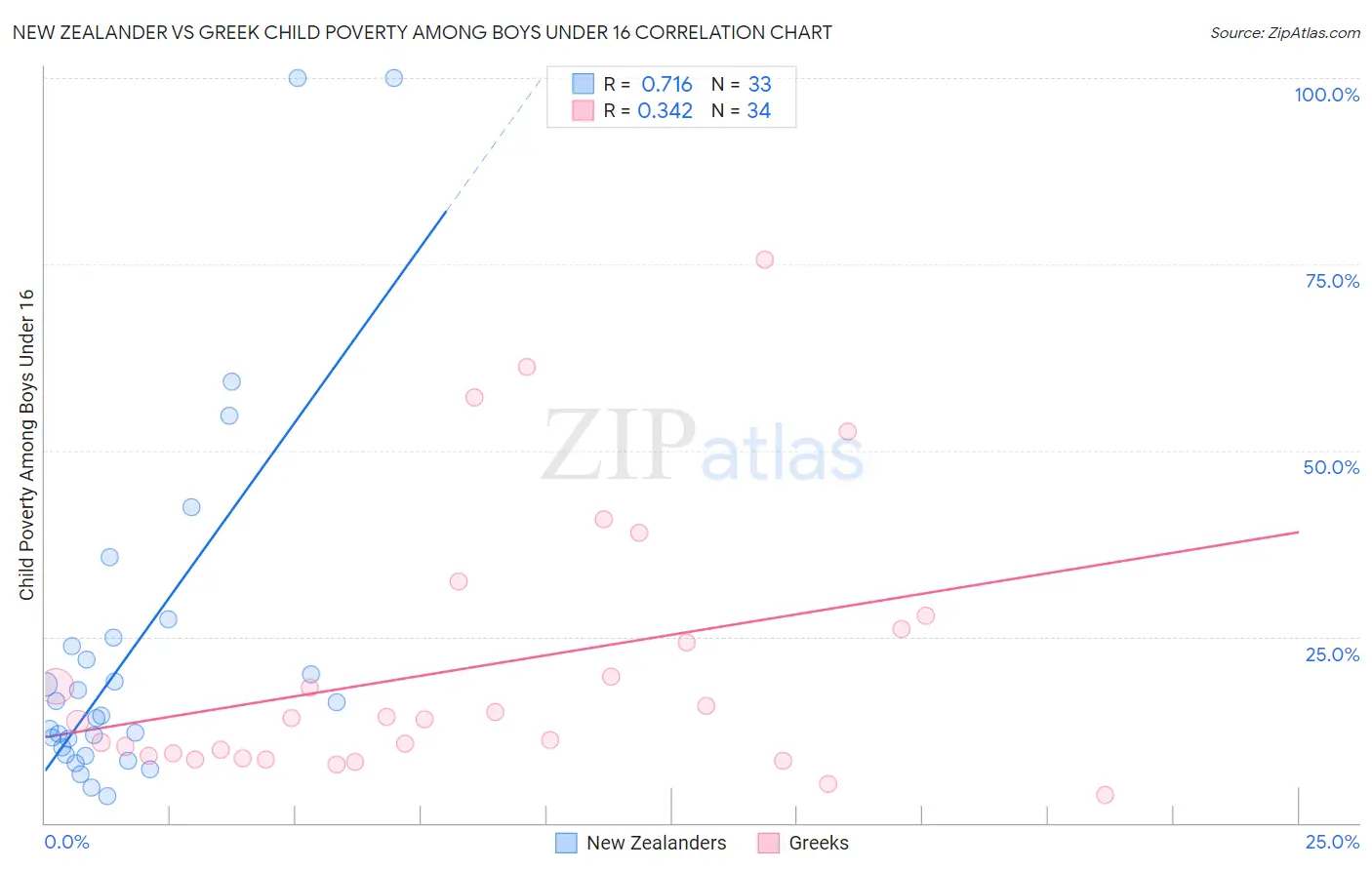 New Zealander vs Greek Child Poverty Among Boys Under 16