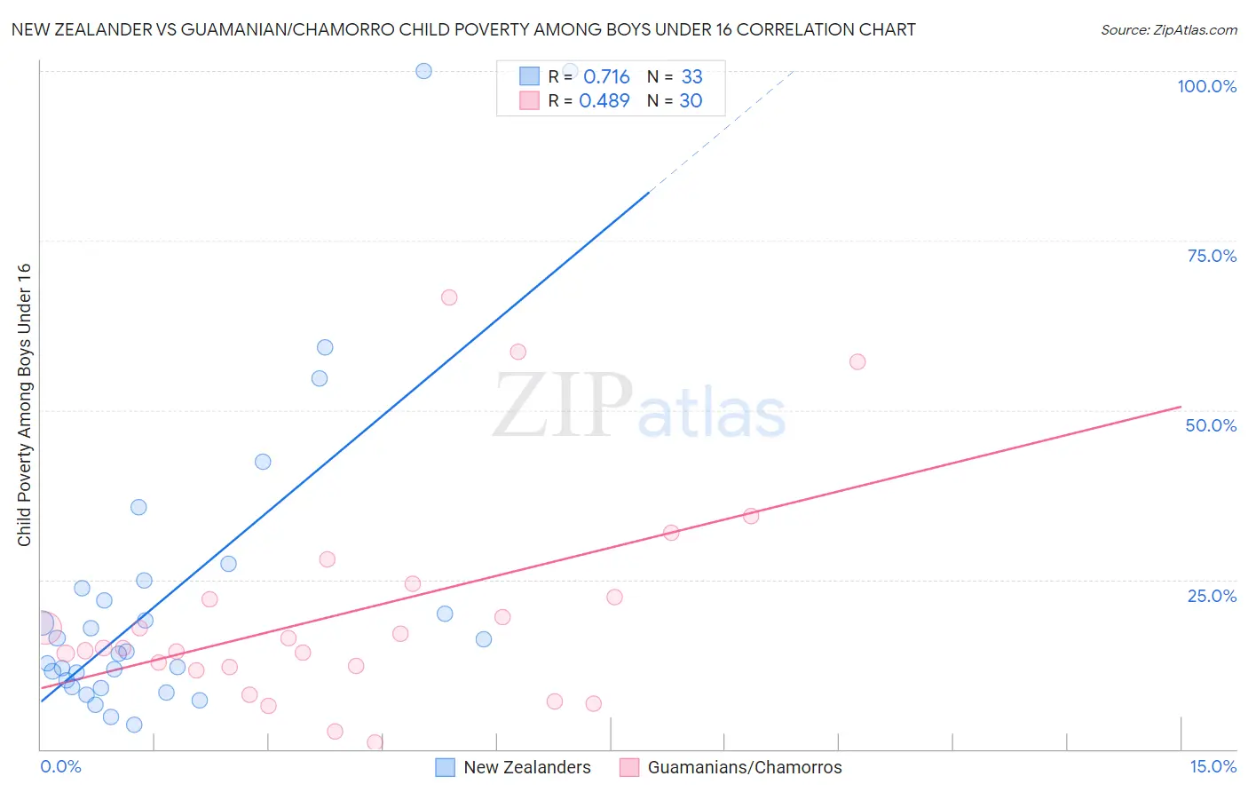 New Zealander vs Guamanian/Chamorro Child Poverty Among Boys Under 16