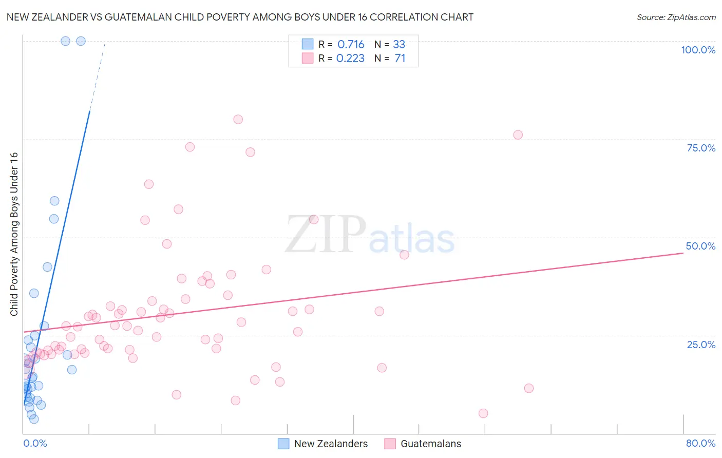 New Zealander vs Guatemalan Child Poverty Among Boys Under 16