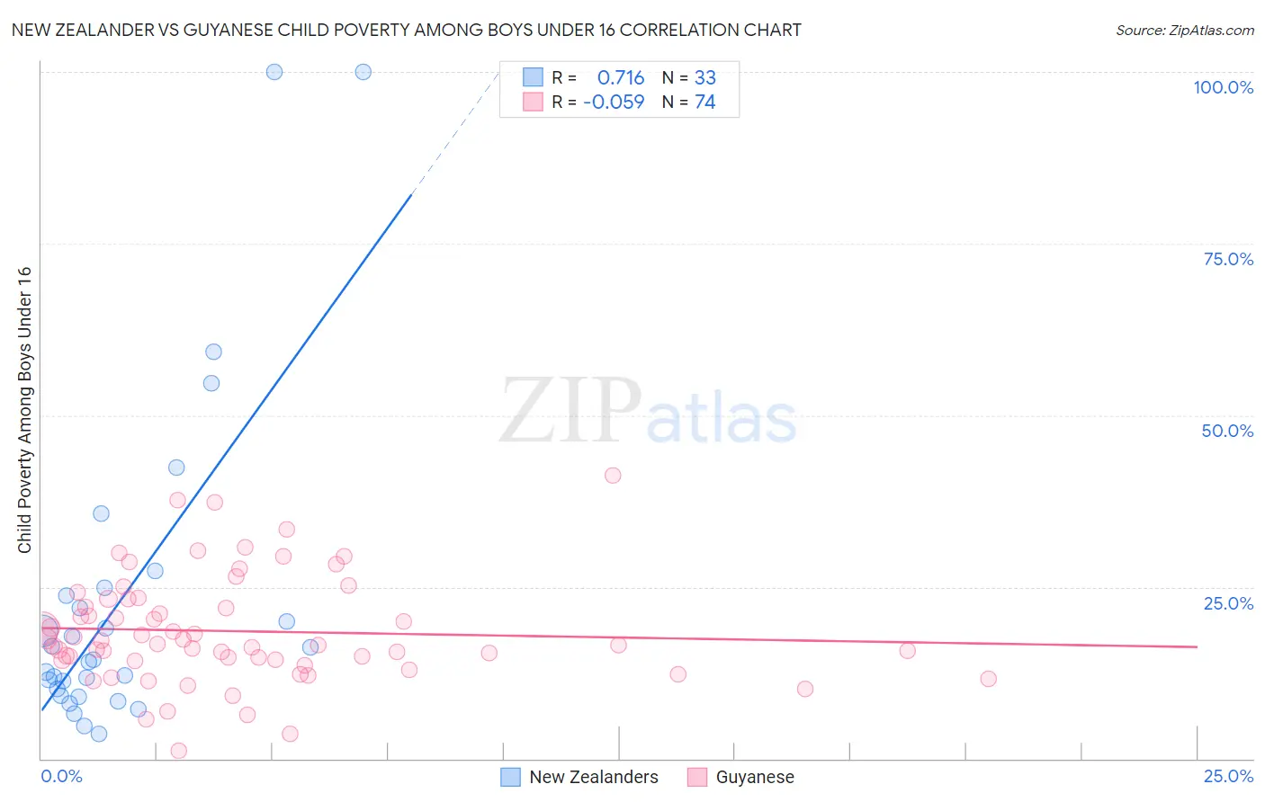 New Zealander vs Guyanese Child Poverty Among Boys Under 16