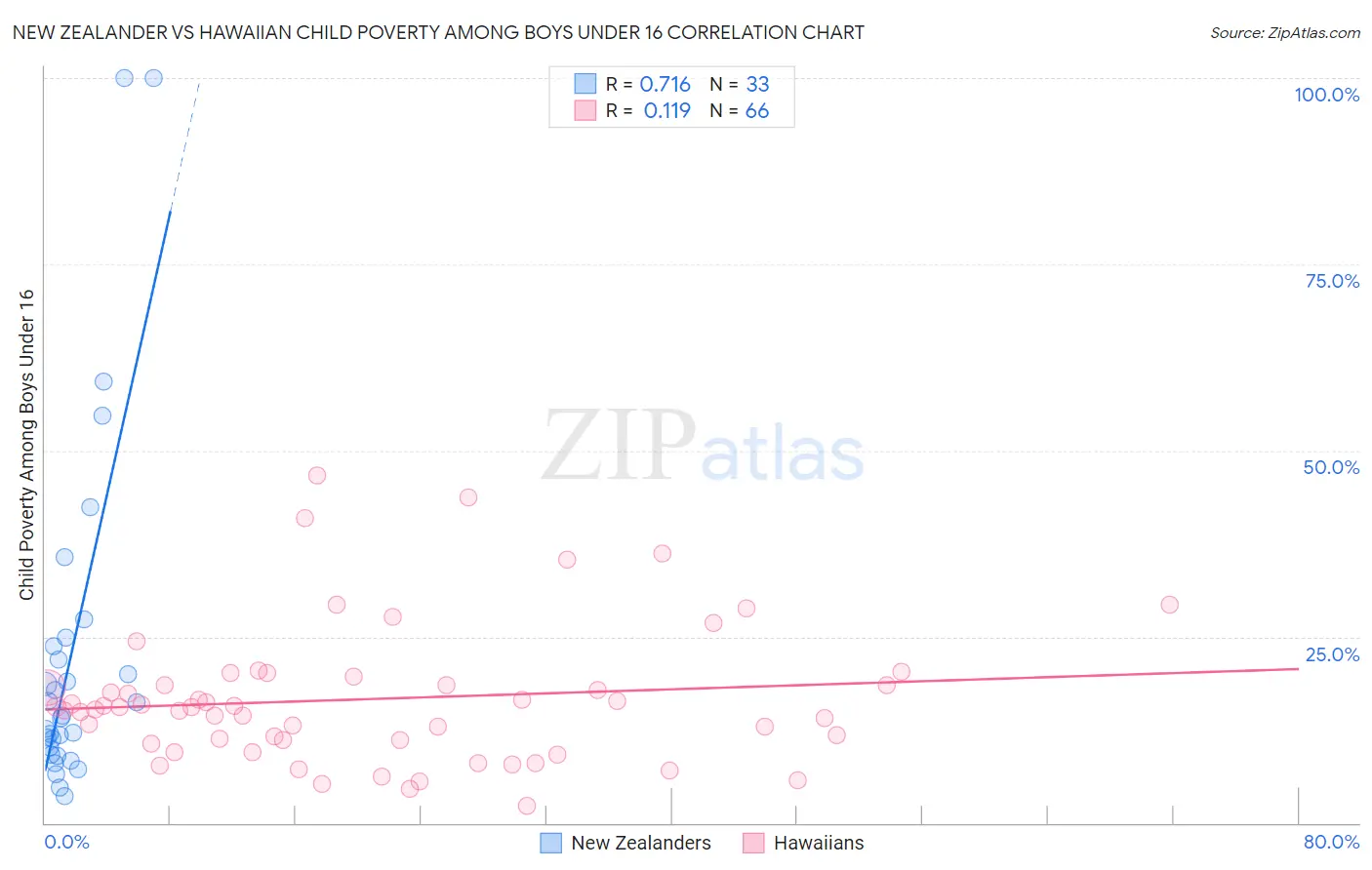 New Zealander vs Hawaiian Child Poverty Among Boys Under 16