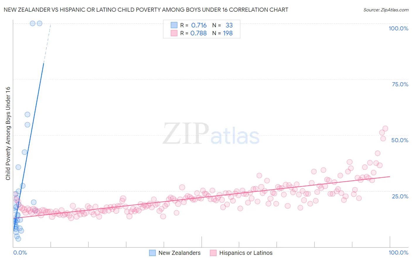 New Zealander vs Hispanic or Latino Child Poverty Among Boys Under 16