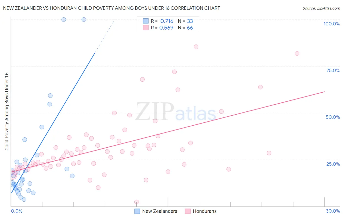 New Zealander vs Honduran Child Poverty Among Boys Under 16