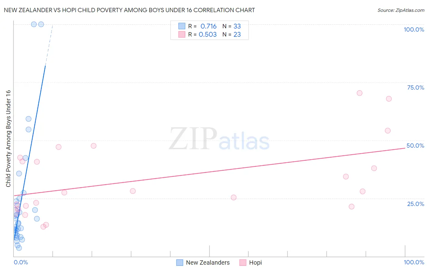 New Zealander vs Hopi Child Poverty Among Boys Under 16