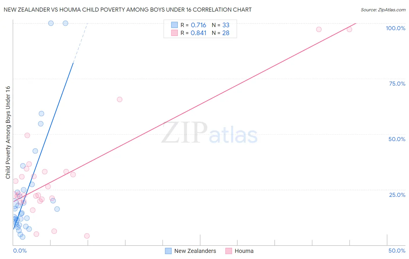 New Zealander vs Houma Child Poverty Among Boys Under 16