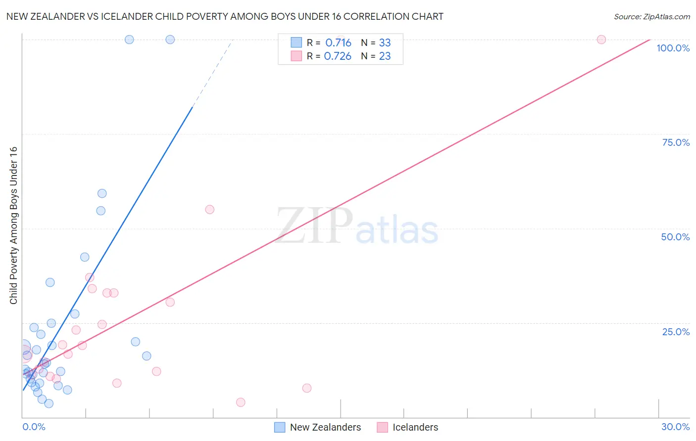 New Zealander vs Icelander Child Poverty Among Boys Under 16