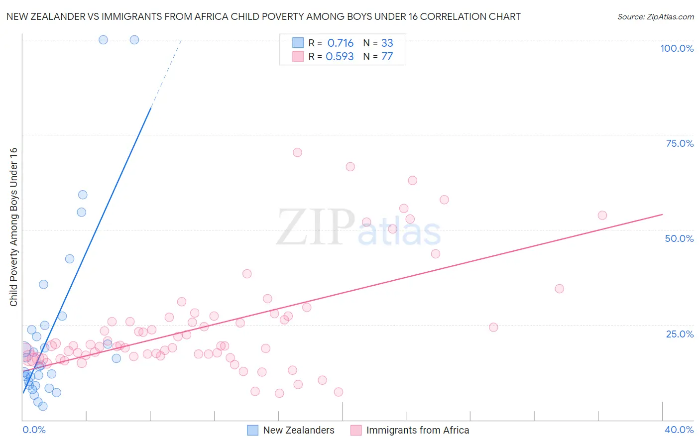 New Zealander vs Immigrants from Africa Child Poverty Among Boys Under 16