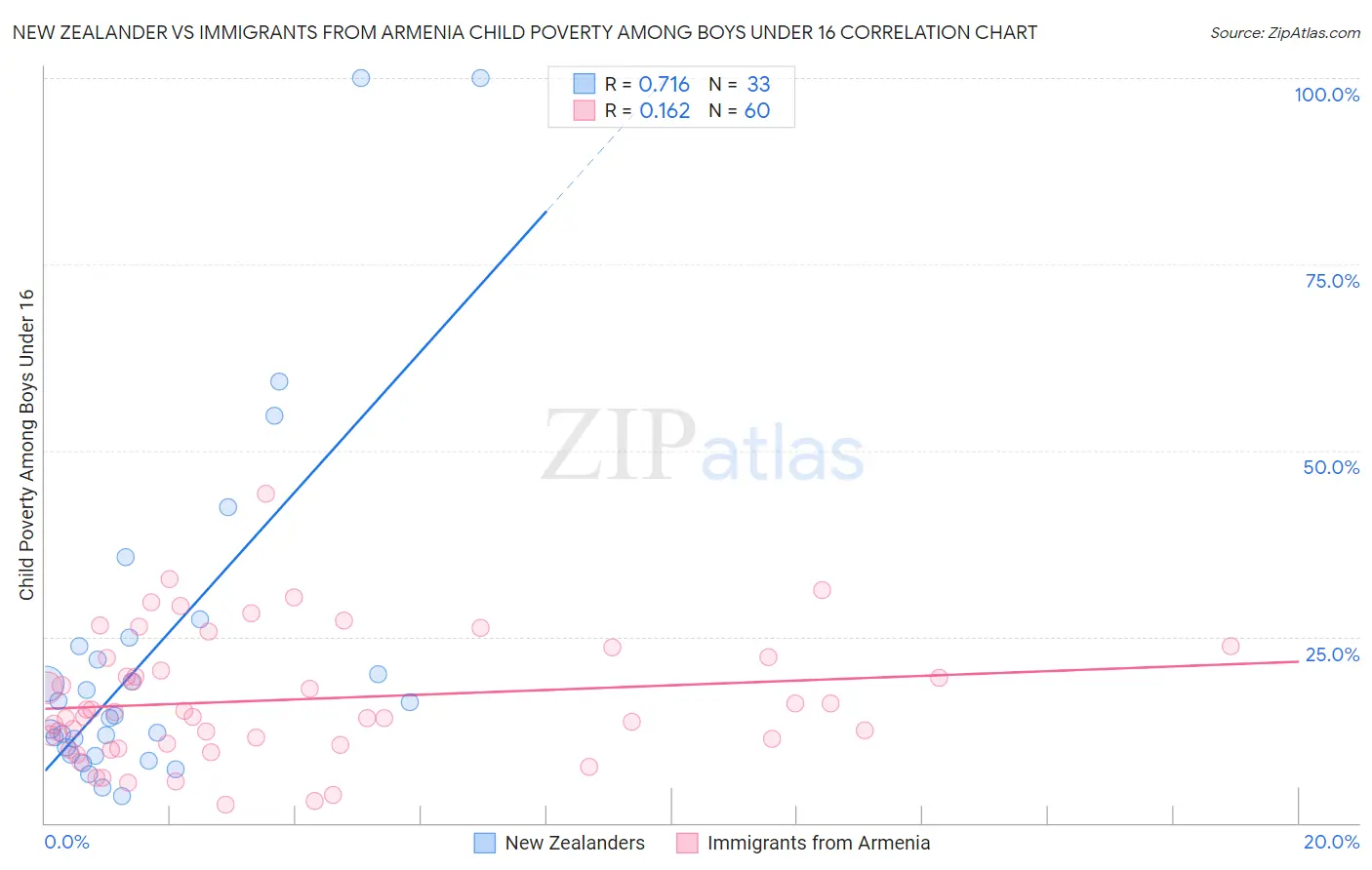 New Zealander vs Immigrants from Armenia Child Poverty Among Boys Under 16