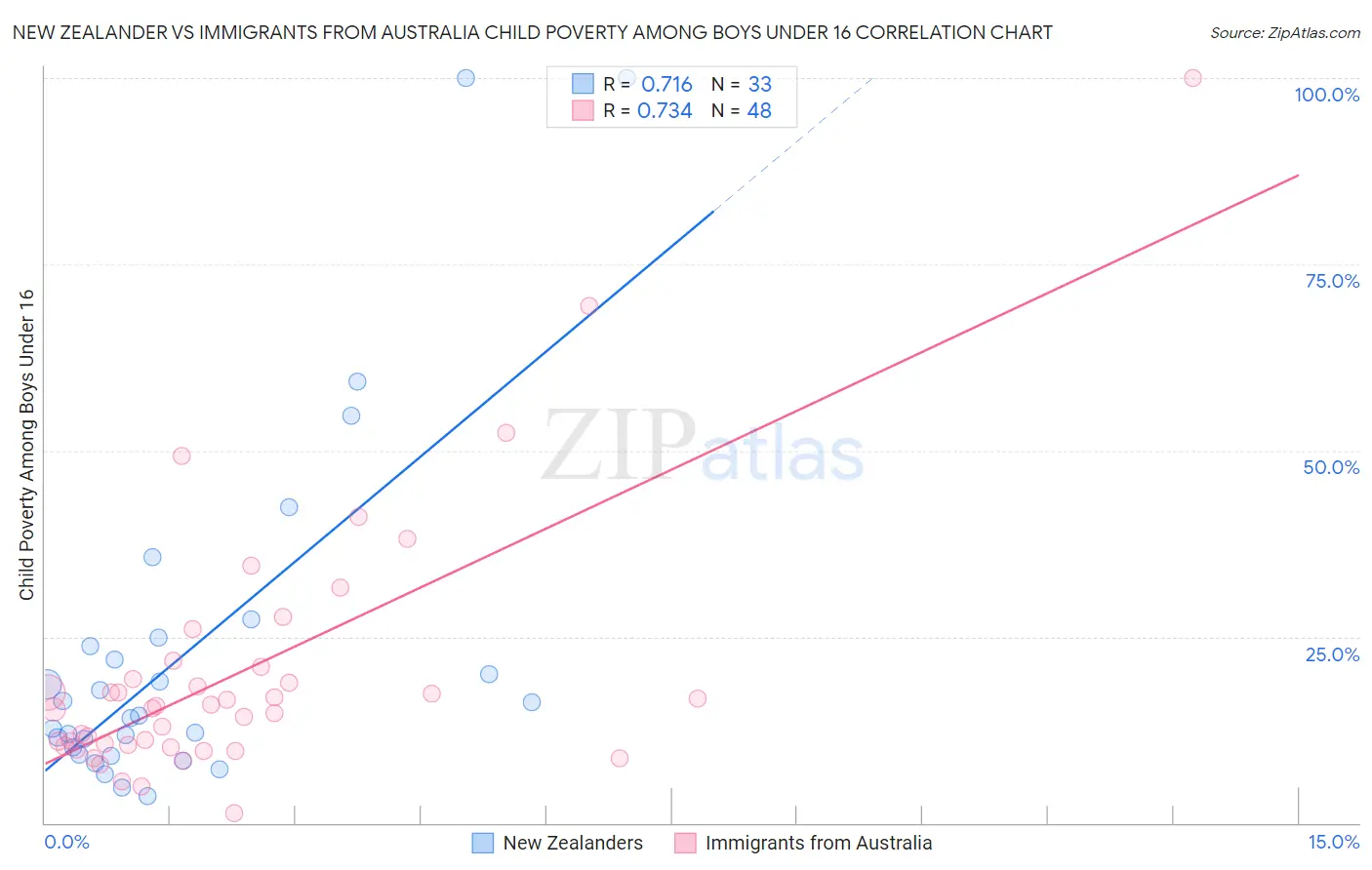 New Zealander vs Immigrants from Australia Child Poverty Among Boys Under 16