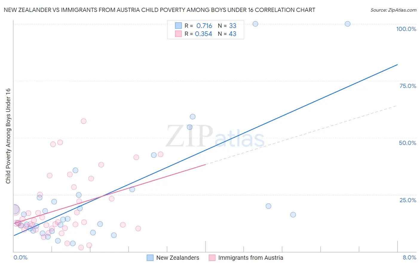 New Zealander vs Immigrants from Austria Child Poverty Among Boys Under 16