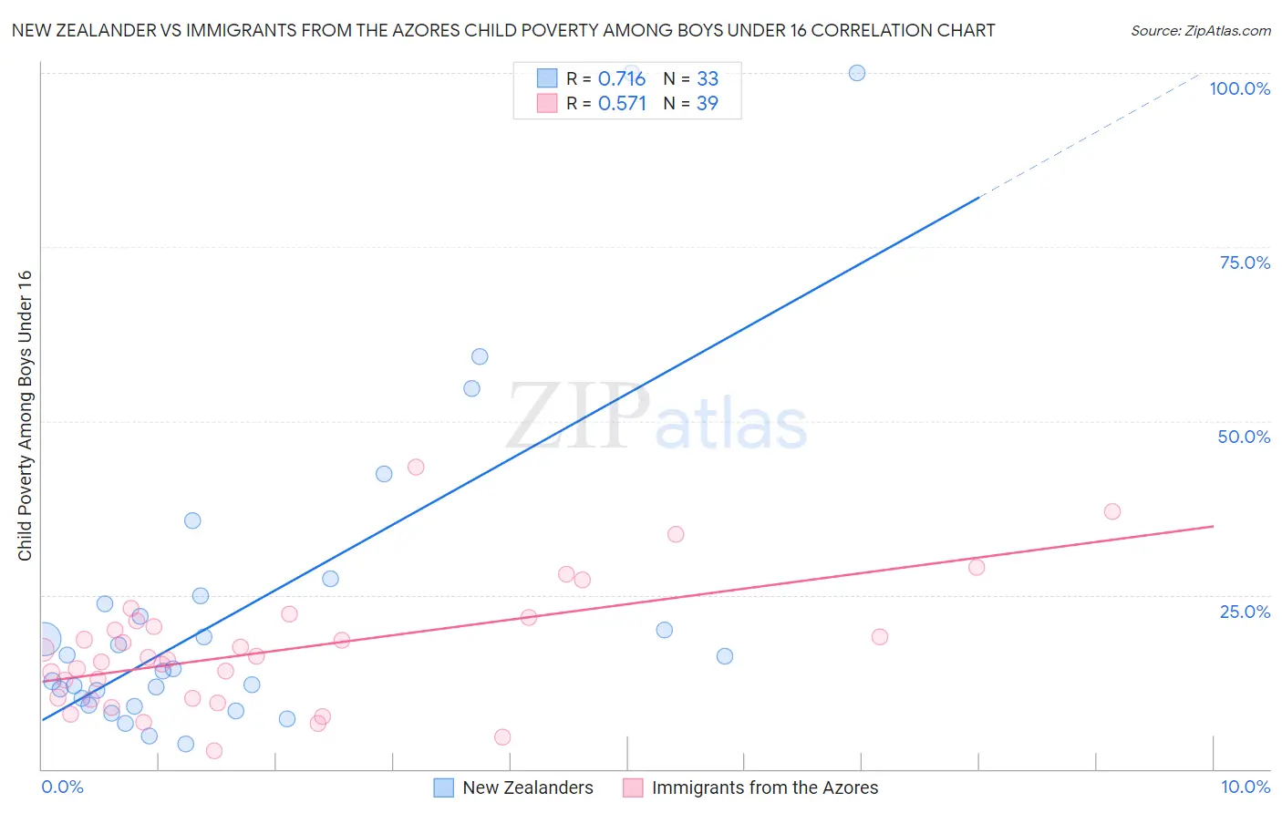 New Zealander vs Immigrants from the Azores Child Poverty Among Boys Under 16