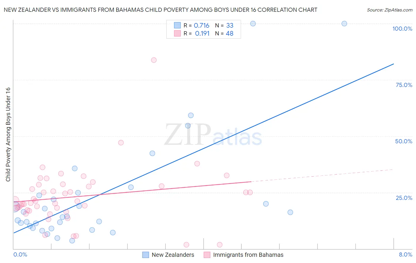 New Zealander vs Immigrants from Bahamas Child Poverty Among Boys Under 16