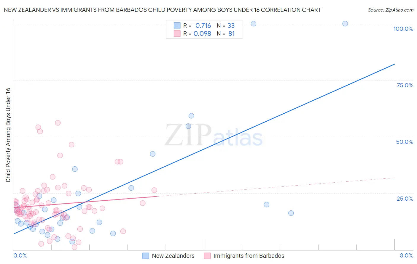 New Zealander vs Immigrants from Barbados Child Poverty Among Boys Under 16
