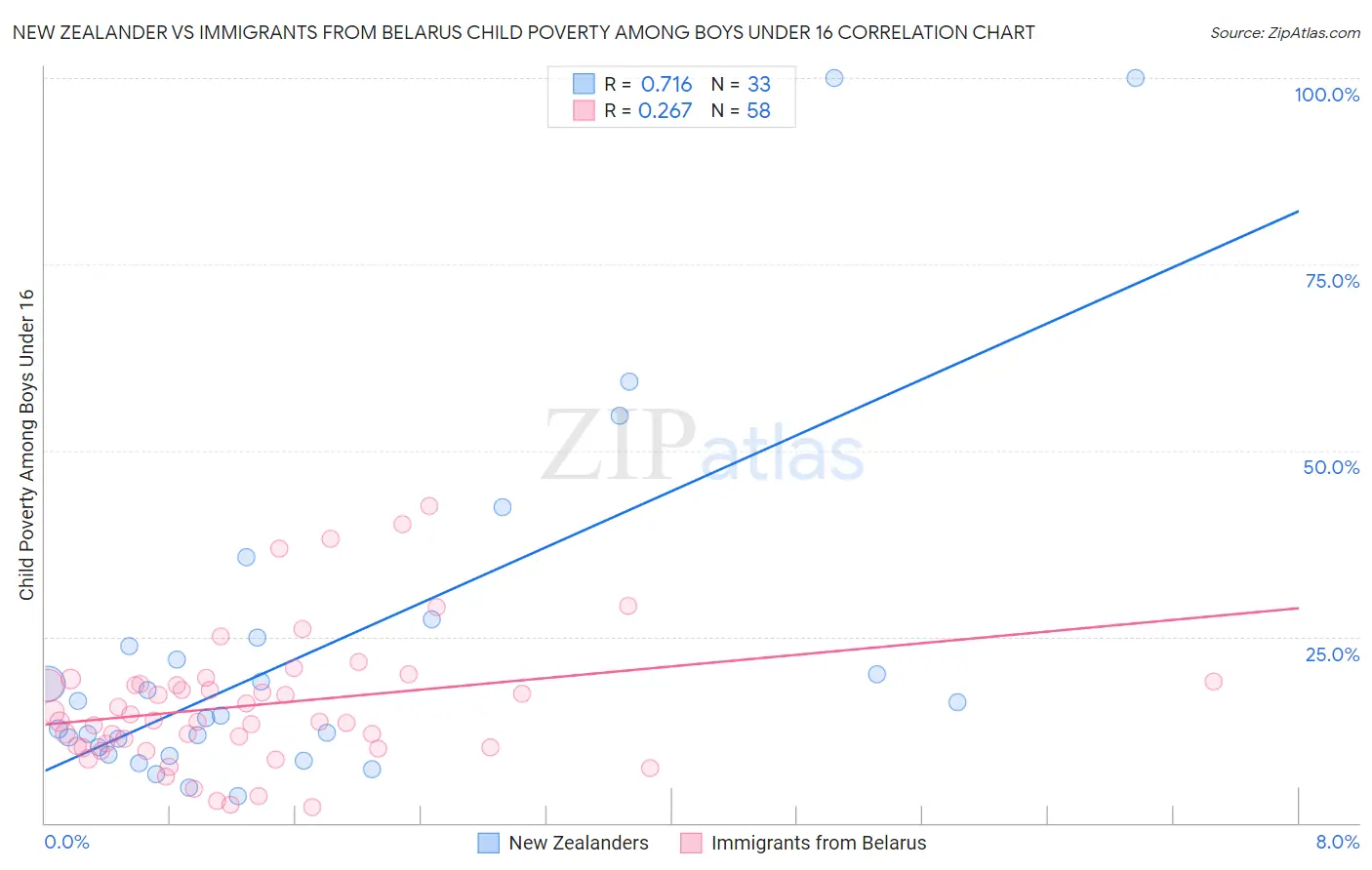 New Zealander vs Immigrants from Belarus Child Poverty Among Boys Under 16