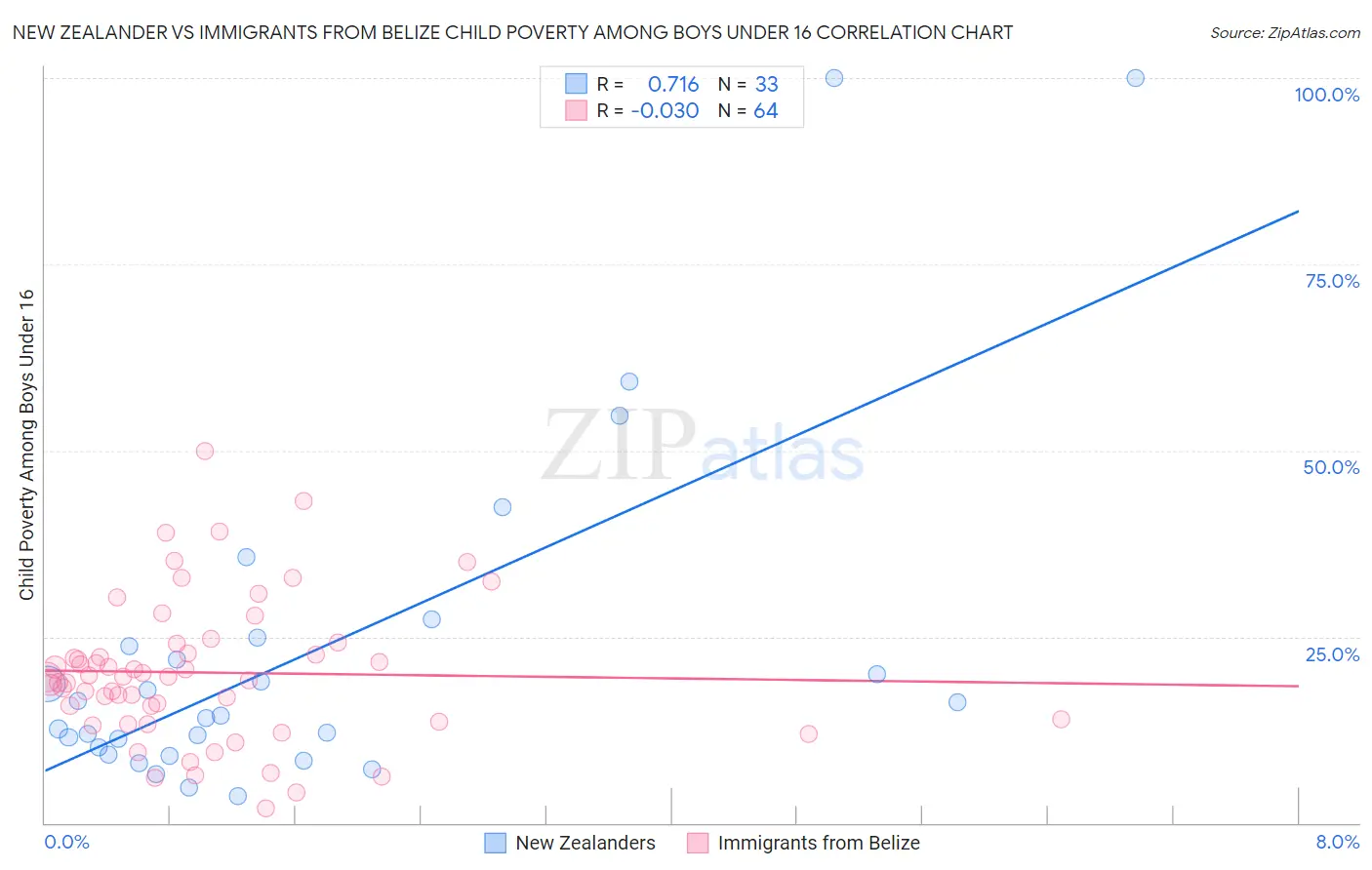 New Zealander vs Immigrants from Belize Child Poverty Among Boys Under 16