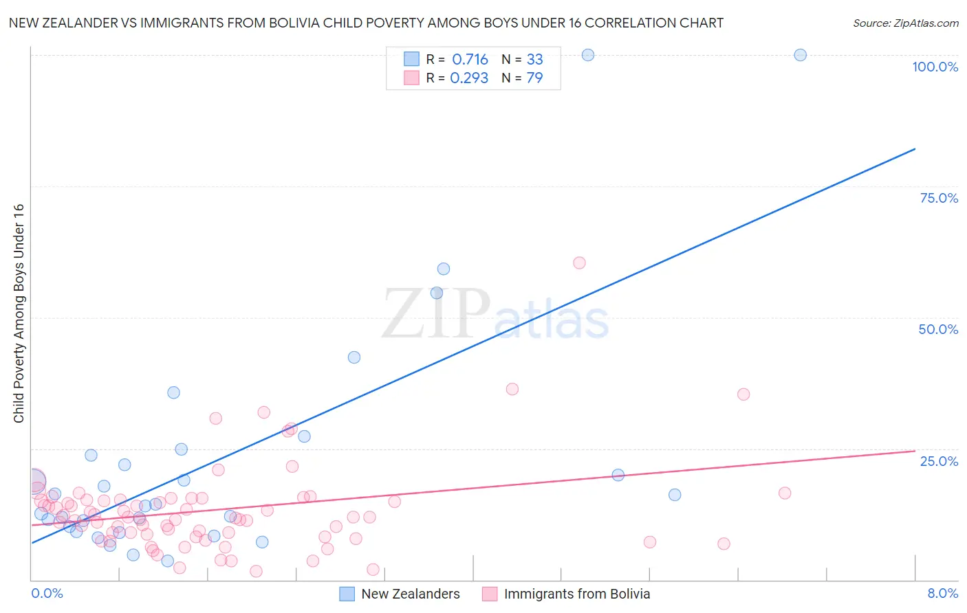 New Zealander vs Immigrants from Bolivia Child Poverty Among Boys Under 16