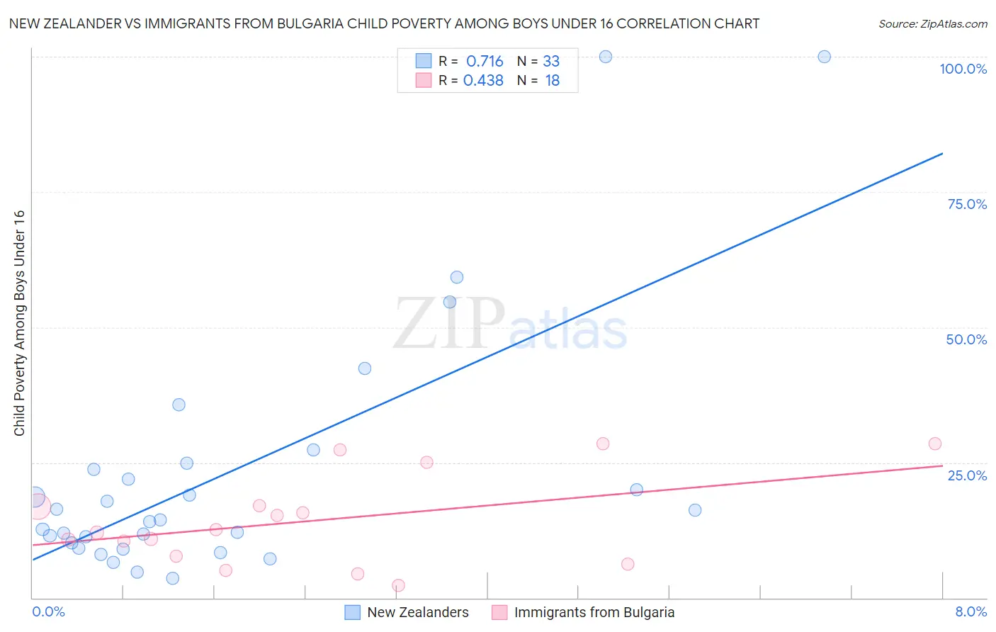 New Zealander vs Immigrants from Bulgaria Child Poverty Among Boys Under 16
