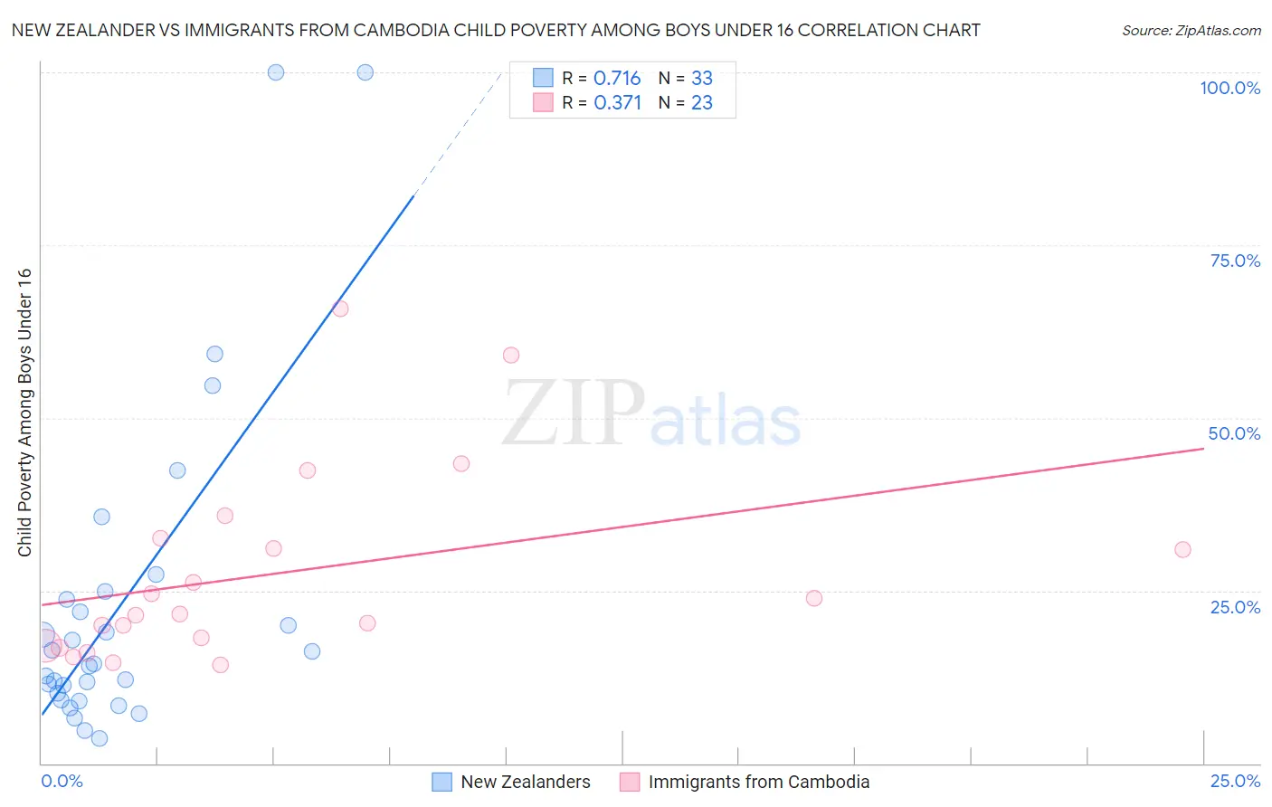 New Zealander vs Immigrants from Cambodia Child Poverty Among Boys Under 16