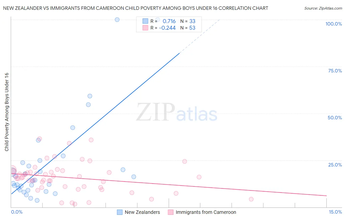 New Zealander vs Immigrants from Cameroon Child Poverty Among Boys Under 16