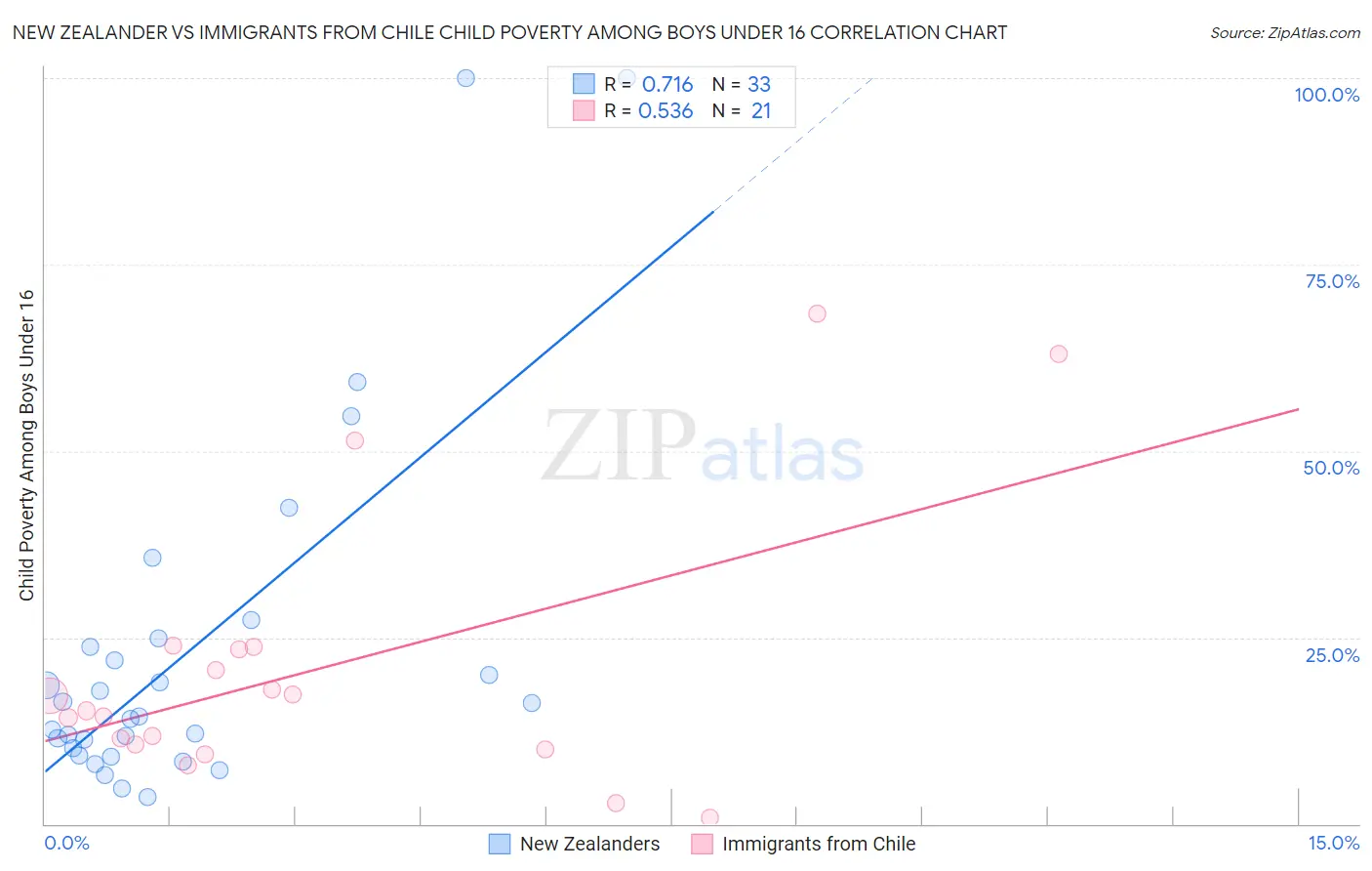 New Zealander vs Immigrants from Chile Child Poverty Among Boys Under 16