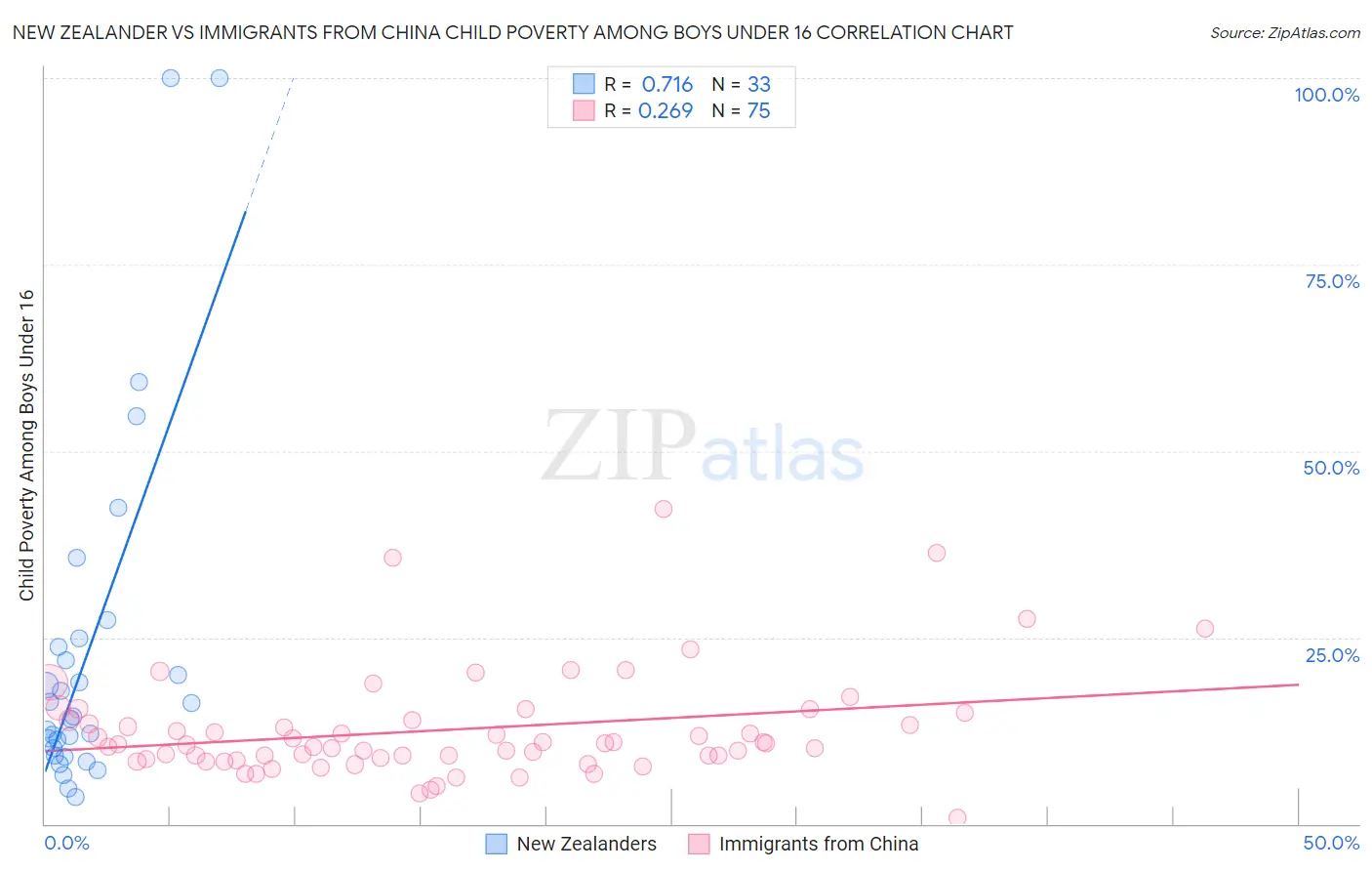 New Zealander vs Immigrants from China Child Poverty Among Boys Under 16