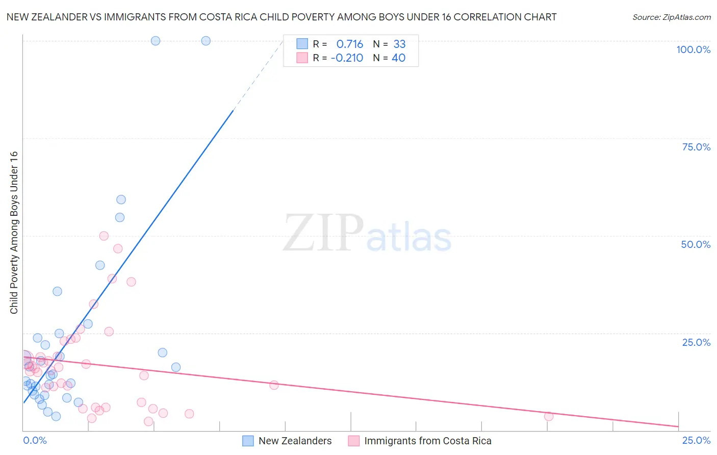 New Zealander vs Immigrants from Costa Rica Child Poverty Among Boys Under 16