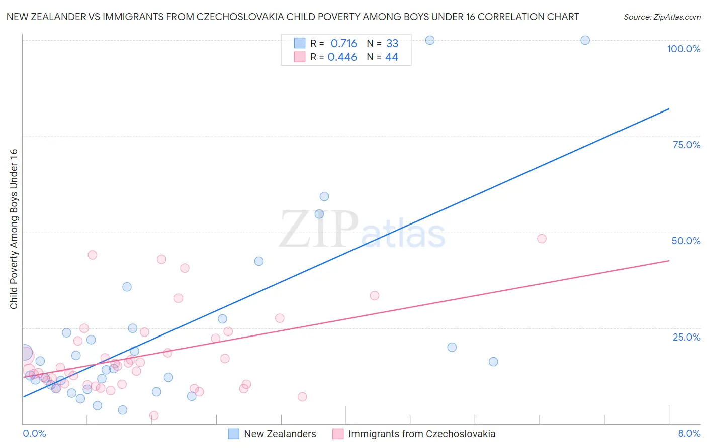New Zealander vs Immigrants from Czechoslovakia Child Poverty Among Boys Under 16