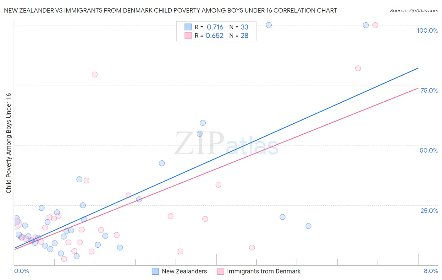 New Zealander vs Immigrants from Denmark Child Poverty Among Boys Under 16