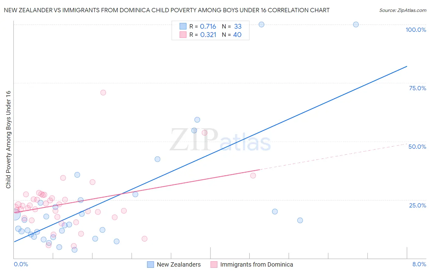 New Zealander vs Immigrants from Dominica Child Poverty Among Boys Under 16
