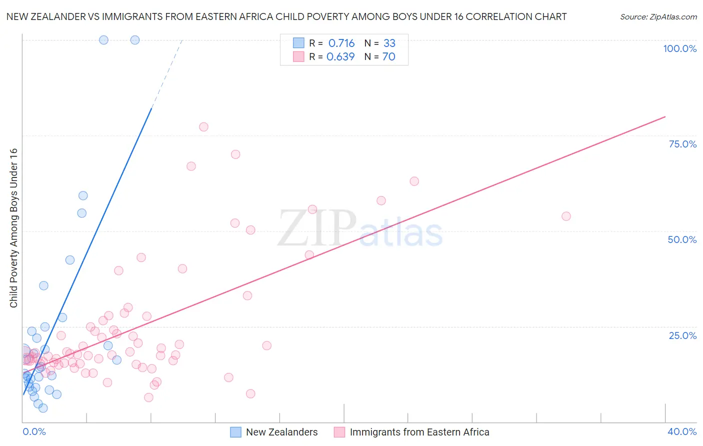 New Zealander vs Immigrants from Eastern Africa Child Poverty Among Boys Under 16