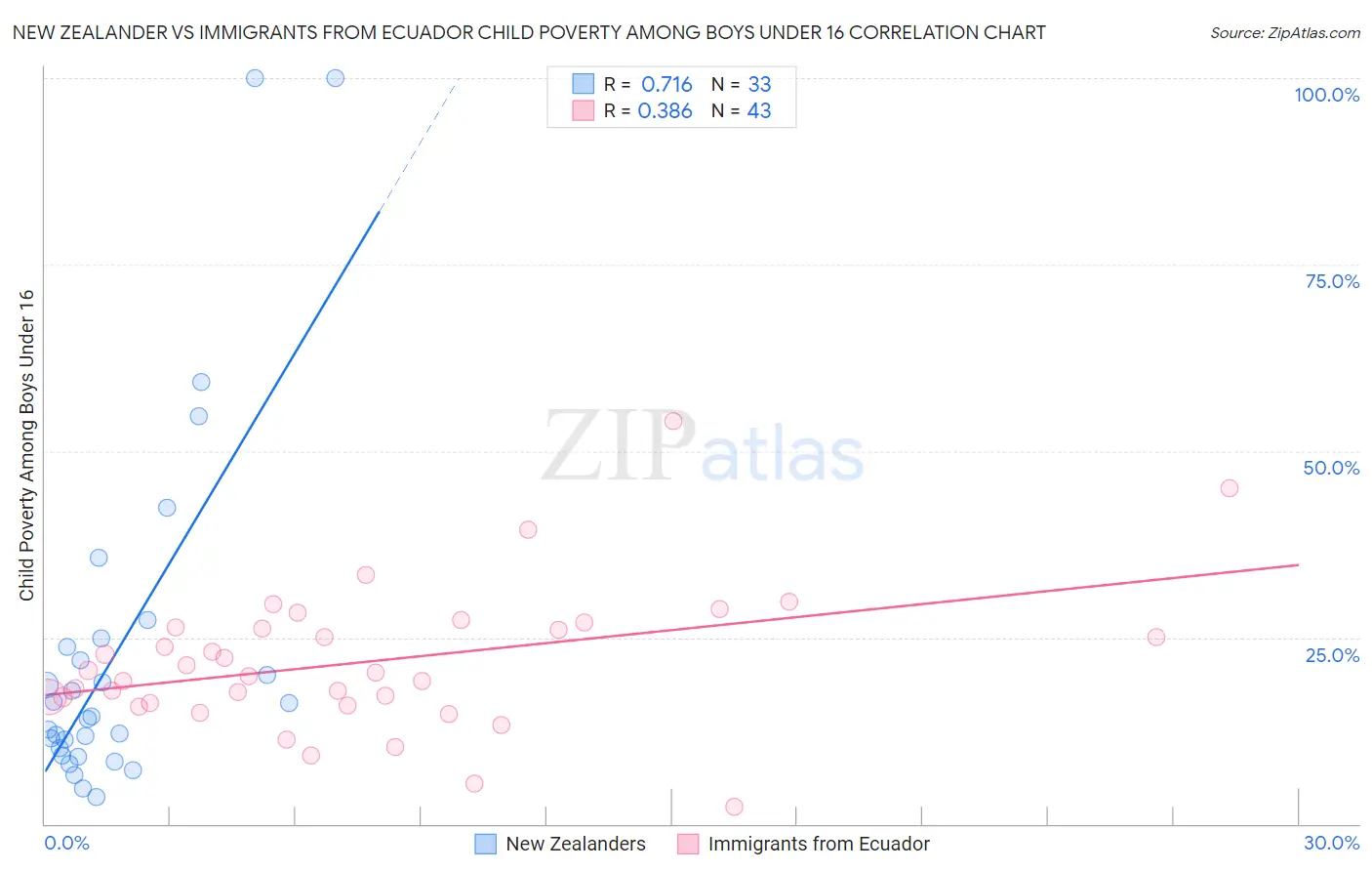 New Zealander vs Immigrants from Ecuador Child Poverty Among Boys Under 16