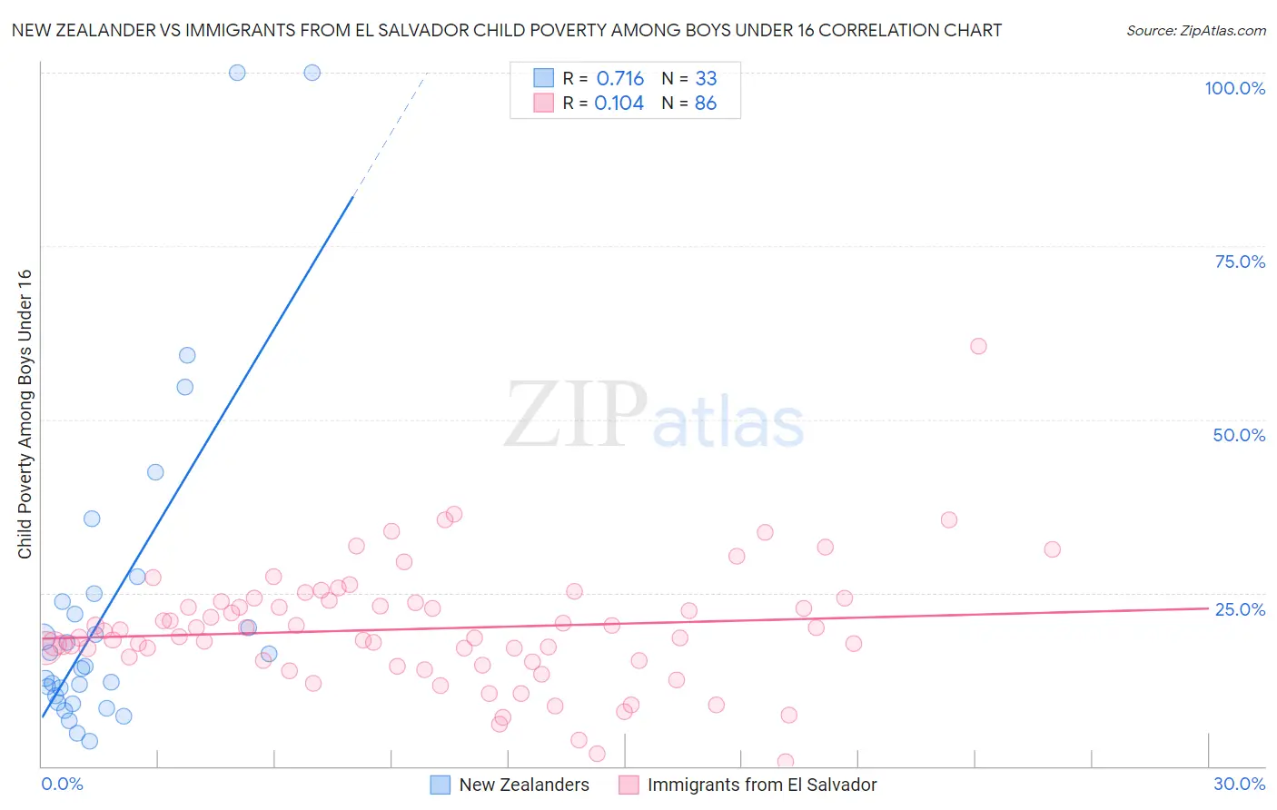 New Zealander vs Immigrants from El Salvador Child Poverty Among Boys Under 16