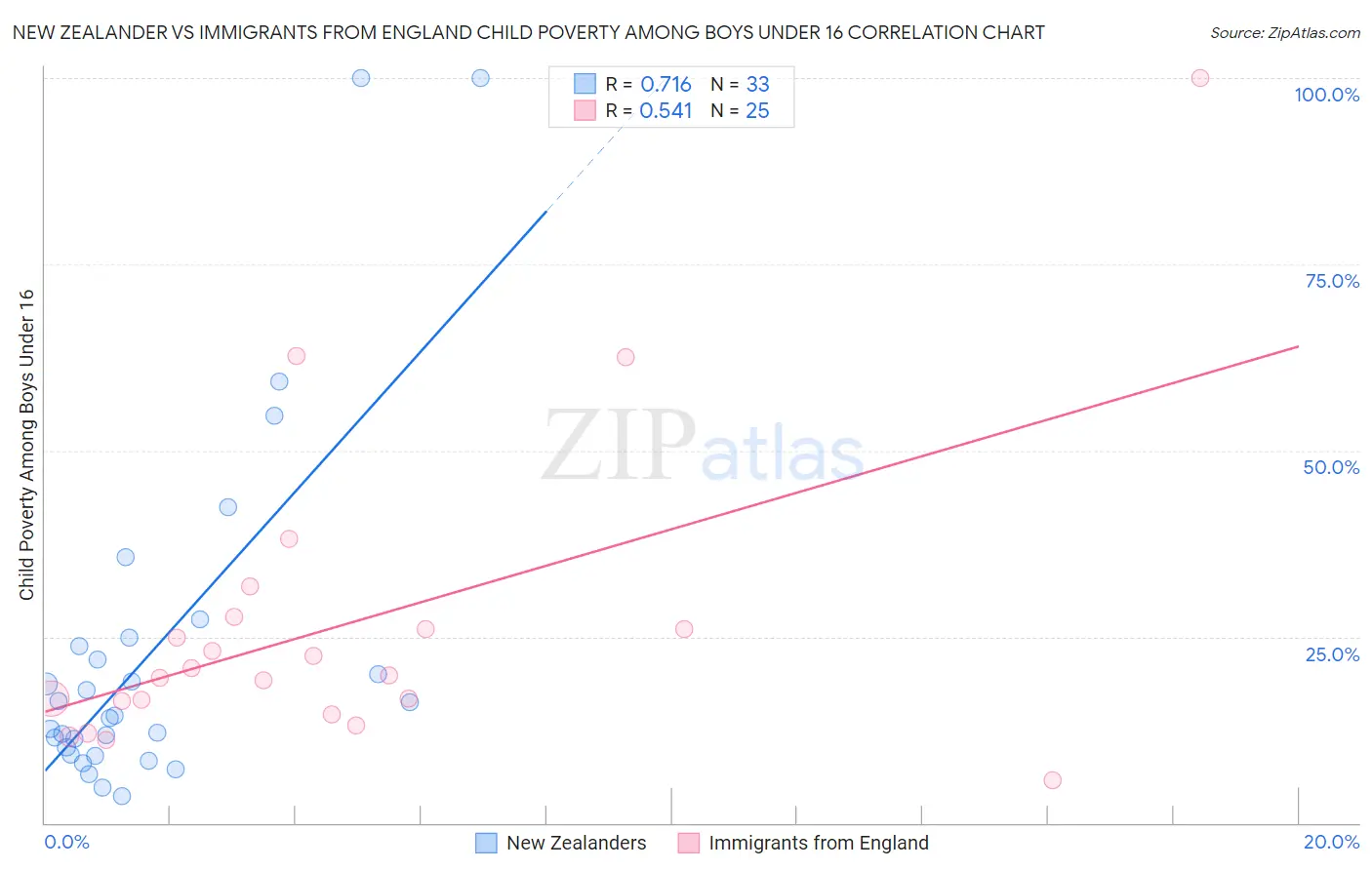 New Zealander vs Immigrants from England Child Poverty Among Boys Under 16