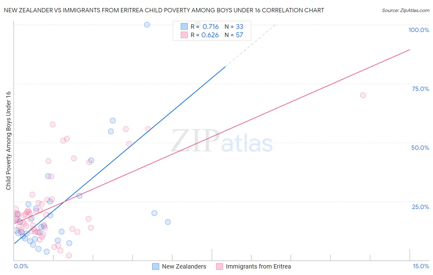 New Zealander vs Immigrants from Eritrea Child Poverty Among Boys Under 16
