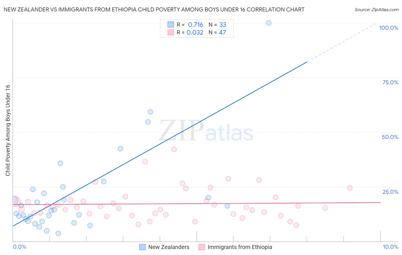 New Zealander vs Immigrants from Ethiopia Child Poverty Among Boys Under 16