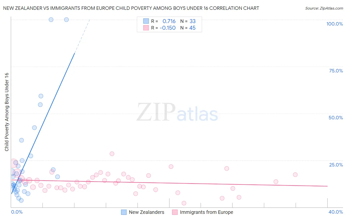 New Zealander vs Immigrants from Europe Child Poverty Among Boys Under 16