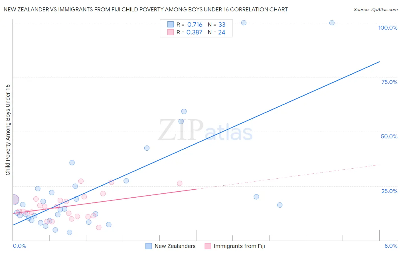 New Zealander vs Immigrants from Fiji Child Poverty Among Boys Under 16