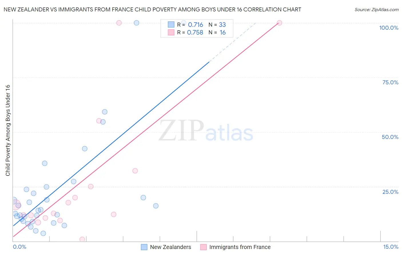 New Zealander vs Immigrants from France Child Poverty Among Boys Under 16