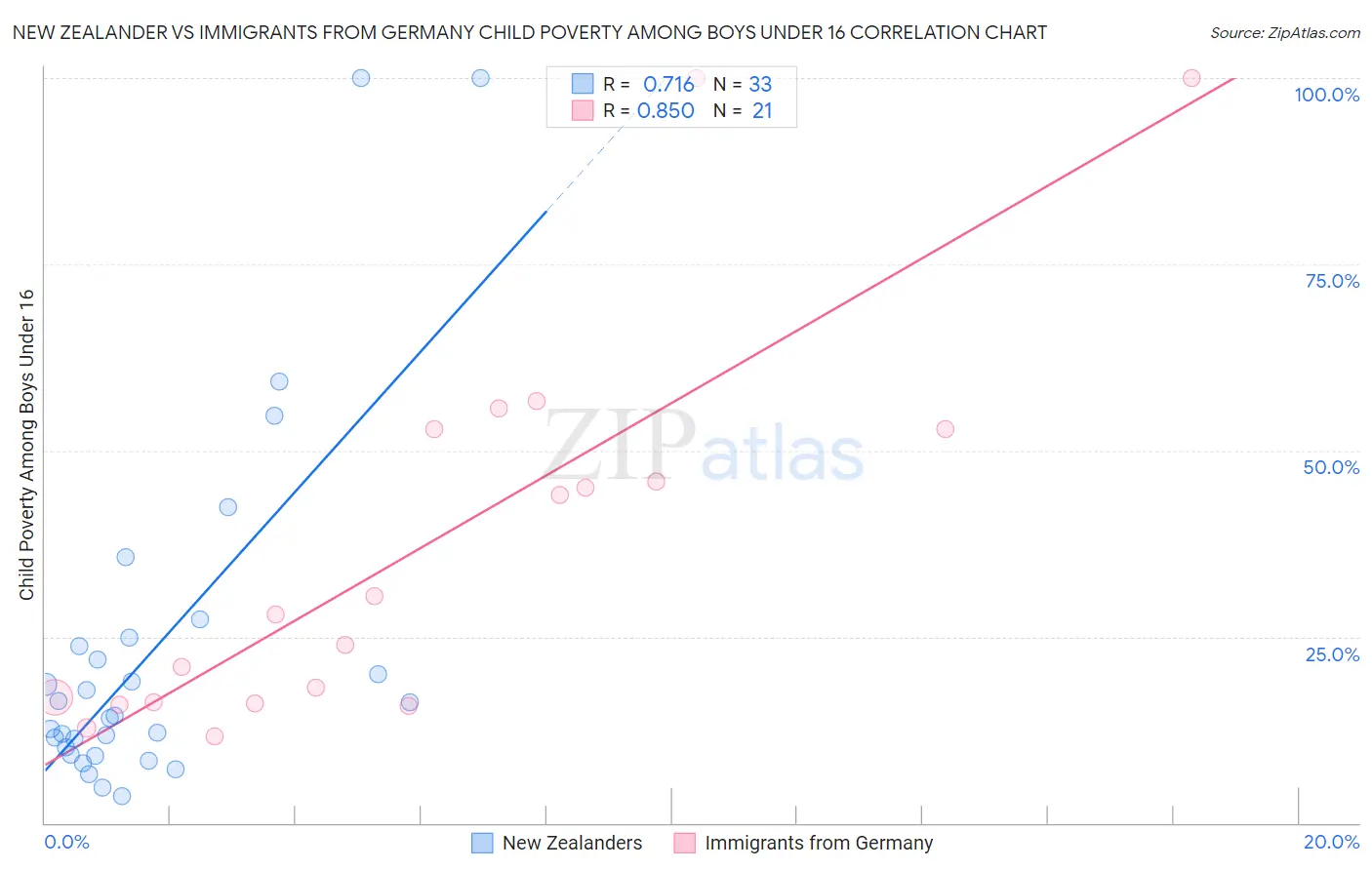 New Zealander vs Immigrants from Germany Child Poverty Among Boys Under 16