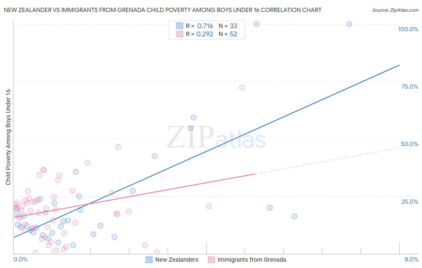 New Zealander vs Immigrants from Grenada Child Poverty Among Boys Under 16