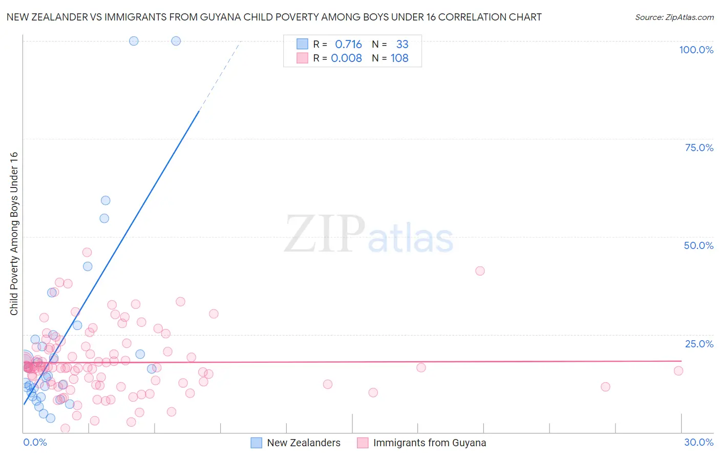 New Zealander vs Immigrants from Guyana Child Poverty Among Boys Under 16