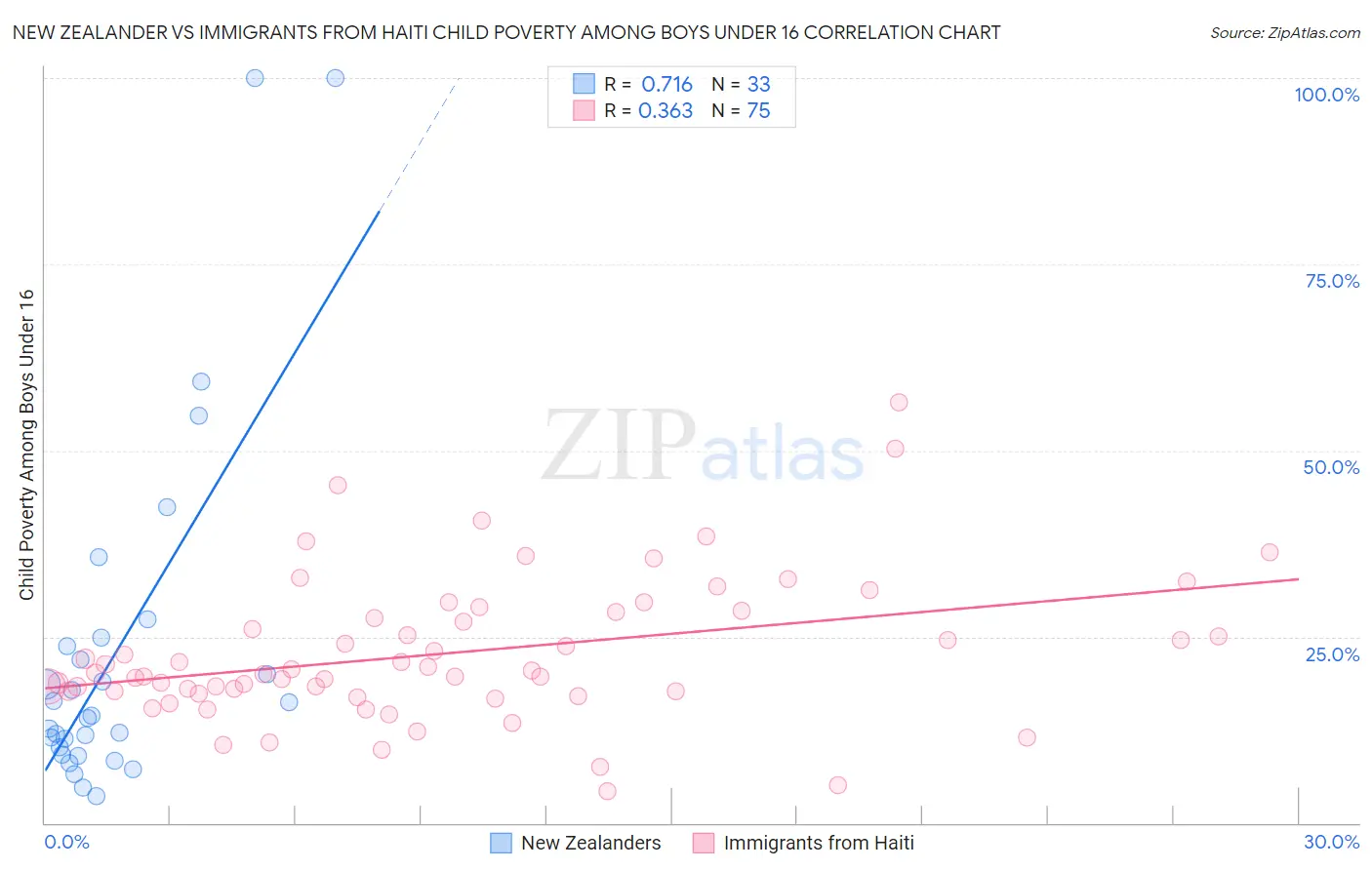 New Zealander vs Immigrants from Haiti Child Poverty Among Boys Under 16